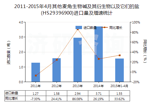 2011-2015年4月其他麥角生物堿及其衍生物以及它們的鹽(HS29396900)進(jìn)口量及增速統(tǒng)計